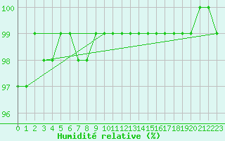Courbe de l'humidit relative pour Saint-Germain-le-Guillaume (53)