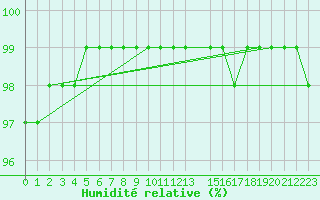 Courbe de l'humidit relative pour Cobru - Bastogne (Be)
