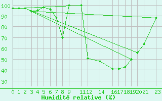 Courbe de l'humidit relative pour Diepenbeek (Be)