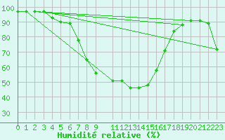Courbe de l'humidit relative pour Lofer