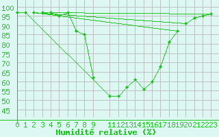 Courbe de l'humidit relative pour Crnomelj