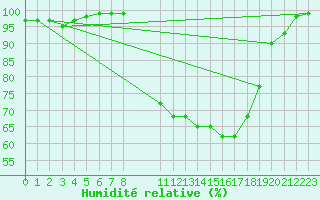 Courbe de l'humidit relative pour Trawscoed