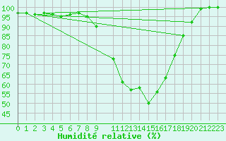 Courbe de l'humidit relative pour Aluksne