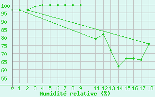 Courbe de l'humidit relative pour Dourbes (Be)