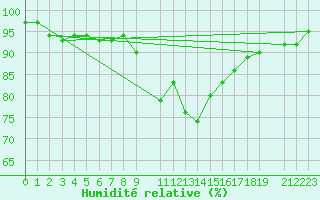 Courbe de l'humidit relative pour Jelgava