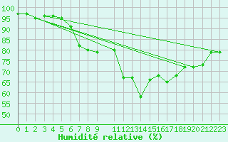 Courbe de l'humidit relative pour Waldmunchen