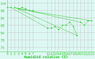 Courbe de l'humidit relative pour Luechow