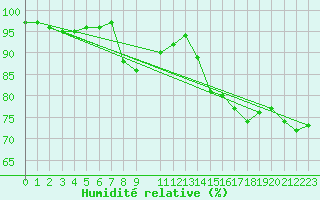 Courbe de l'humidit relative pour Vilsandi
