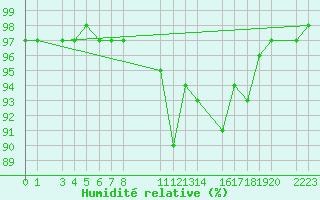 Courbe de l'humidit relative pour Dourbes (Be)