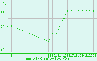 Courbe de l'humidit relative pour San Chierlo (It)