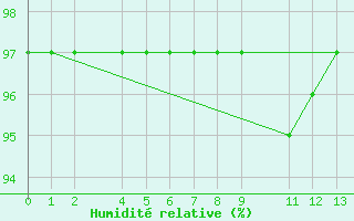 Courbe de l'humidit relative pour Alegrete