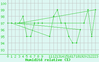 Courbe de l'humidit relative pour Castres-Nord (81)