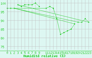 Courbe de l'humidit relative pour Carrion de Los Condes