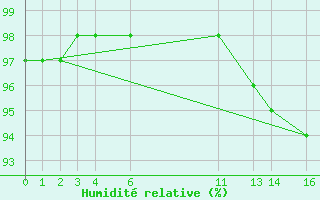 Courbe de l'humidit relative pour Cap de la Hve (76)