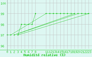 Courbe de l'humidit relative pour Vars - Col de Jaffueil (05)
