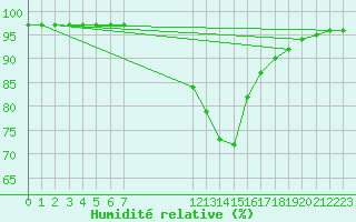 Courbe de l'humidit relative pour Leign-les-Bois (86)