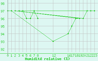 Courbe de l'humidit relative pour Izegem (Be)