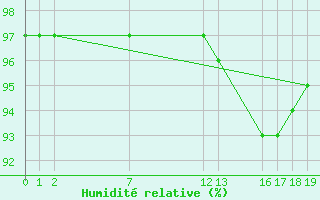 Courbe de l'humidit relative pour Guidel (56)