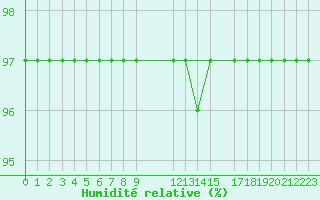 Courbe de l'humidit relative pour Buzenol (Be)