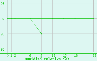 Courbe de l'humidit relative pour Navacerrada