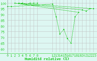 Courbe de l'humidit relative pour Florennes (Be)
