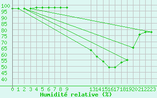 Courbe de l'humidit relative pour Biache-Saint-Vaast (62)