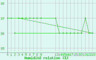 Courbe de l'humidit relative pour Buzenol (Be)