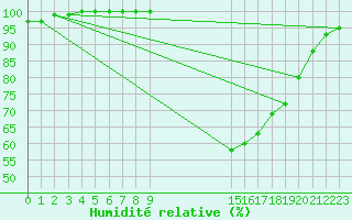 Courbe de l'humidit relative pour Brest (29)