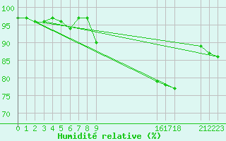 Courbe de l'humidit relative pour Verngues - Hameau de Cazan (13)