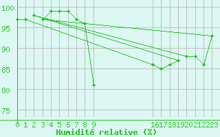 Courbe de l'humidit relative pour Thoiras (30)