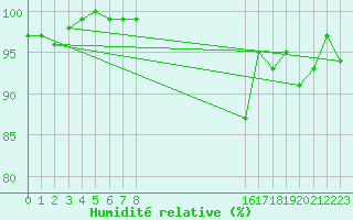 Courbe de l'humidit relative pour Elsenborn (Be)