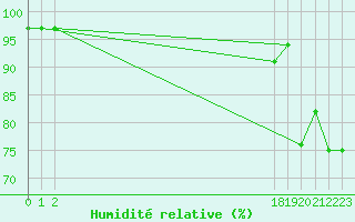 Courbe de l'humidit relative pour San Chierlo (It)