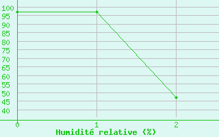 Courbe de l'humidit relative pour Cygnet River Kingstone Aerodrome Aws