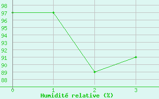 Courbe de l'humidit relative pour Lillehammer-Saetherengen