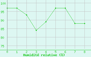 Courbe de l'humidit relative pour Elm