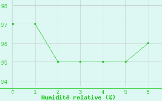 Courbe de l'humidit relative pour Liscombe