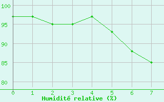 Courbe de l'humidit relative pour Falsterbo A