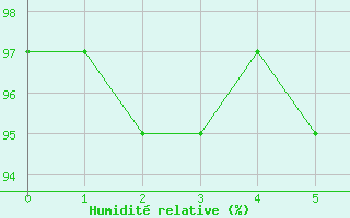 Courbe de l'humidit relative pour Villa Dolores Aerodrome