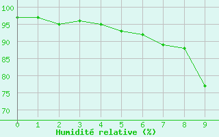 Courbe de l'humidit relative pour Teuschnitz