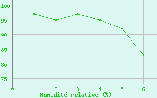 Courbe de l'humidit relative pour Hastveda