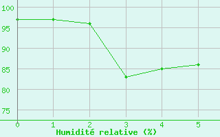 Courbe de l'humidit relative pour Bridgetown