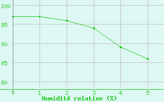 Courbe de l'humidit relative pour Lieksa Lampela