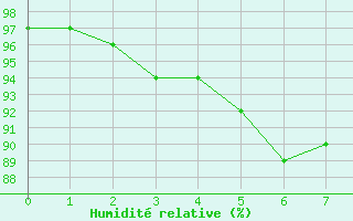 Courbe de l'humidit relative pour Notzingen