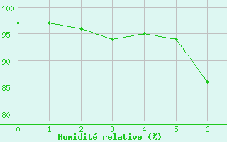 Courbe de l'humidit relative pour Wolfach