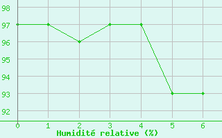 Courbe de l'humidit relative pour Bassum