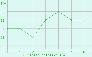 Courbe de l'humidit relative pour Alenon (61)