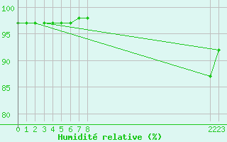 Courbe de l'humidit relative pour Dolembreux (Be)