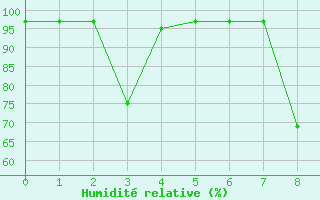 Courbe de l'humidit relative pour Enna