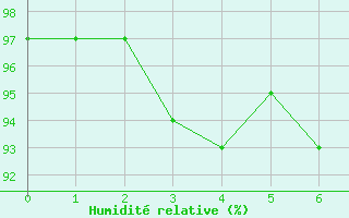 Courbe de l'humidit relative pour Monte Cimone