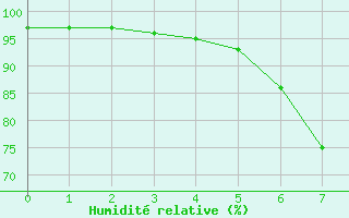 Courbe de l'humidit relative pour Sontra